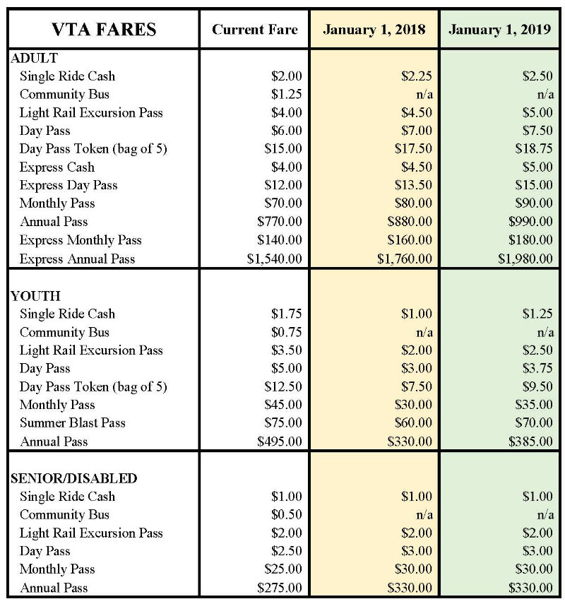 Table showing VTA Fares approved June 1, 2017